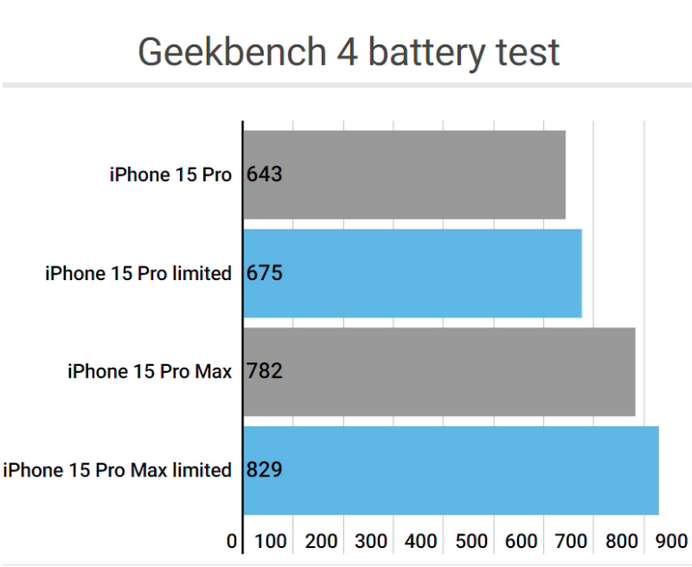 唐河apple维修站iPhone15Pro的ProMotion高刷功能耗电吗