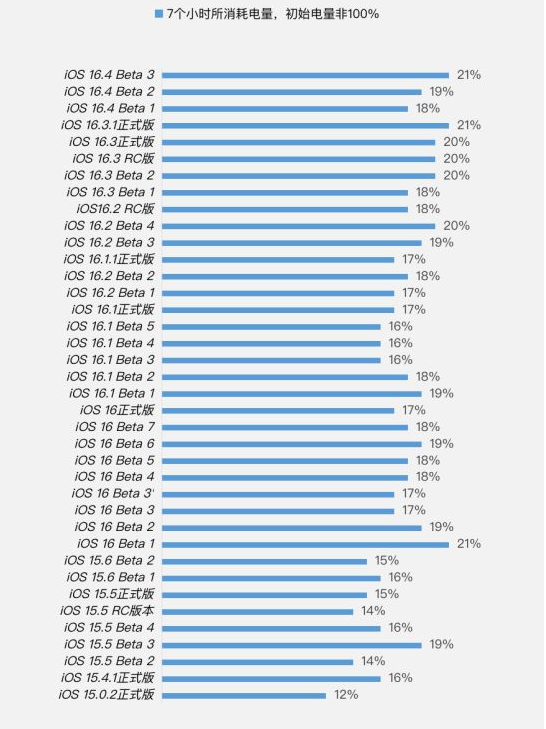 唐河苹果手机维修分享iOS 16.4 Beta 3续航跑分等测试结果汇总 