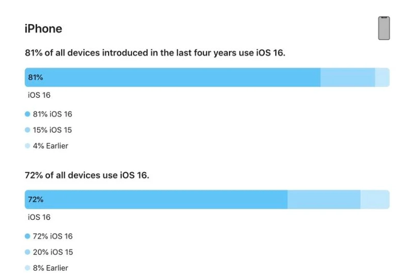 唐河苹果手机维修分享iOS 16 / iPadOS 16 安装率 