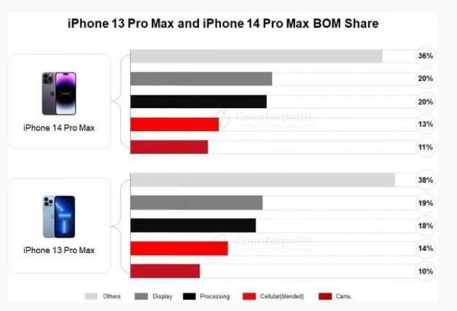 唐河苹果手机维修分享iPhone 14 Pro的成本和利润 