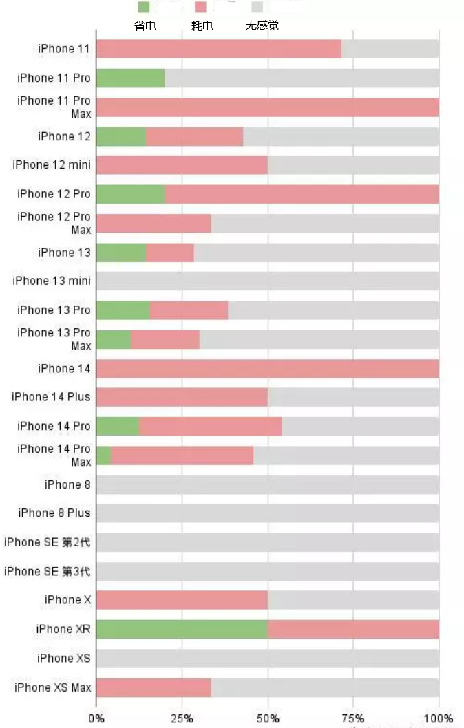 唐河苹果手机维修分享iOS16.2太耗电怎么办？iOS16.2续航不好可以降级吗？ 