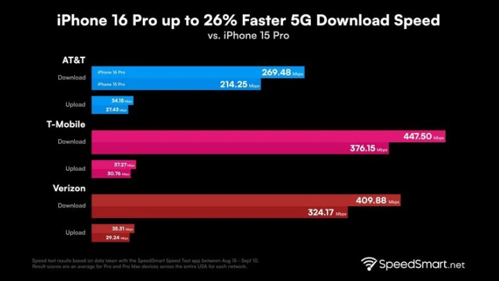 唐河苹果手机维修分享iPhone 16 Pro 系列的 5G 速度 